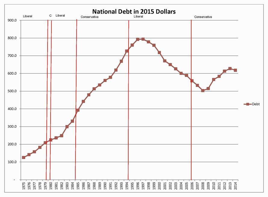 National Debt History