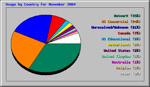 Usage by Country for November 2004