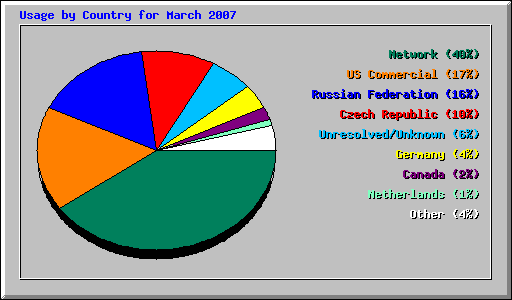 Usage by Country for March 2007