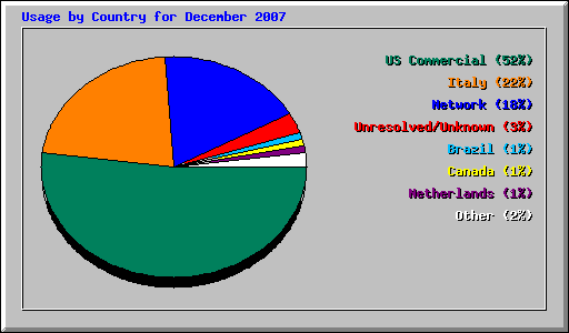 Usage by Country for December 2007