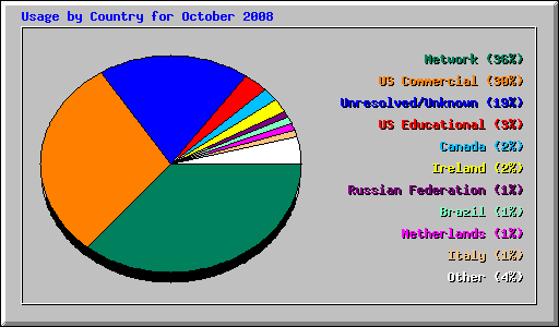 Usage by Country for October 2008