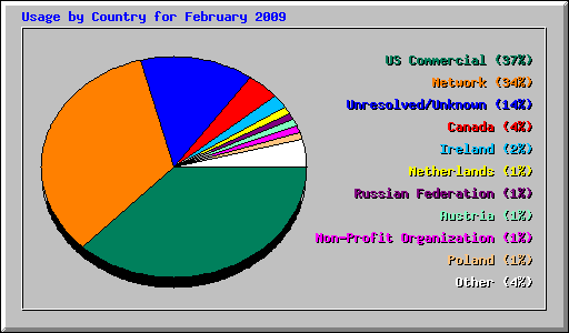 Usage by Country for February 2009