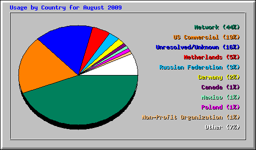 Usage by Country for August 2009