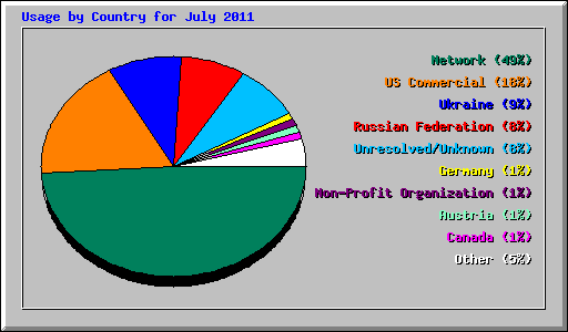 Usage by Country for July 2011
