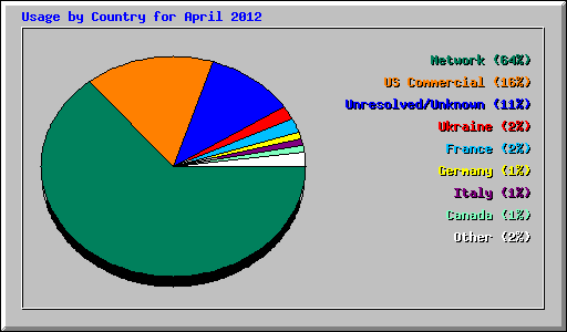 Usage by Country for April 2012