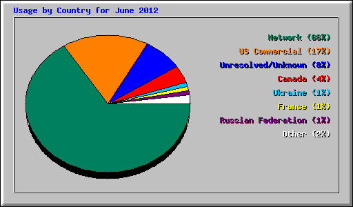 Usage by Country for June 2012