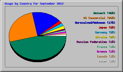 Usage by Country for September 2012