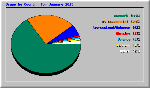 Usage by Country for January 2013