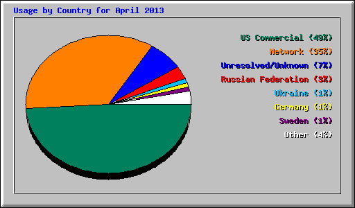 Usage by Country for April 2013