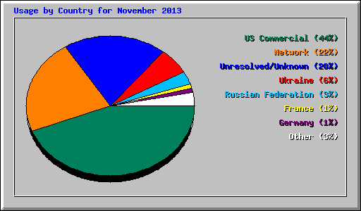 Usage by Country for November 2013