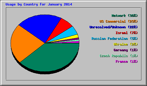 Usage by Country for January 2014
