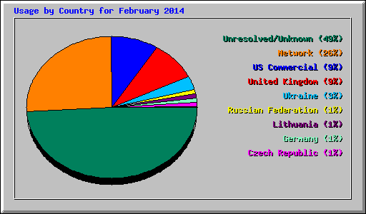 Usage by Country for February 2014