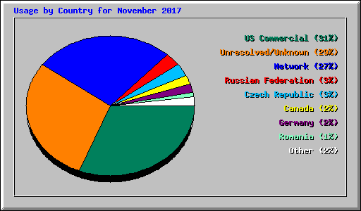 Usage by Country for November 2017