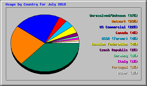 Usage by Country for July 2018