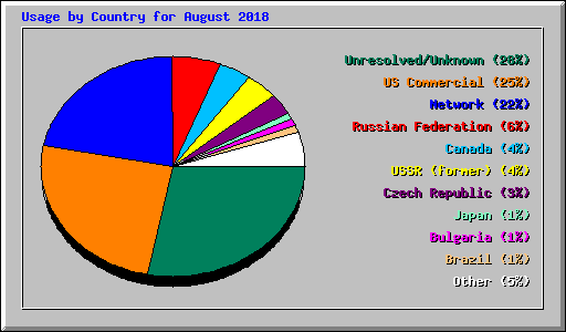 Usage by Country for August 2018