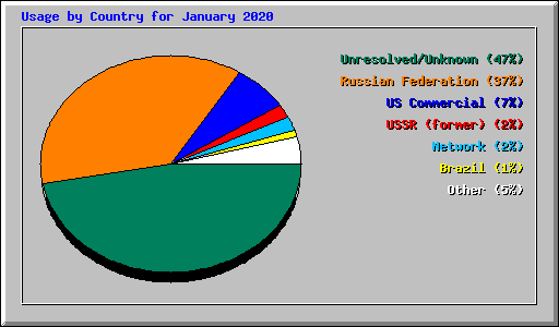 Usage by Country for January 2020