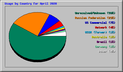 Usage by Country for April 2020
