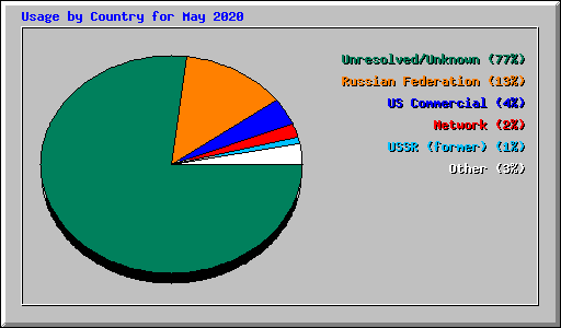 Usage by Country for May 2020