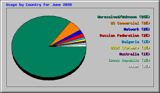 Usage by Country for June 2020