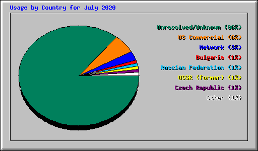 Usage by Country for July 2020