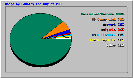 Usage by Country for August 2020