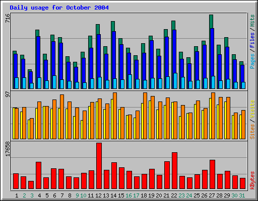 Daily usage for October 2004