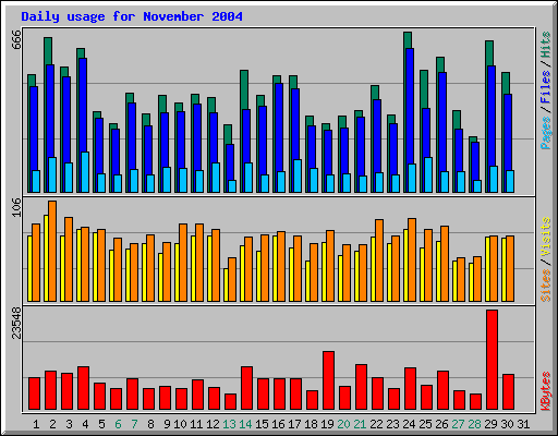 Daily usage for November 2004