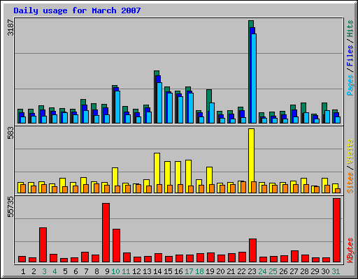 Daily usage for March 2007