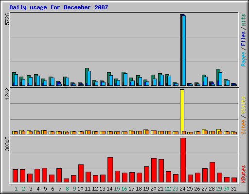 Daily usage for December 2007