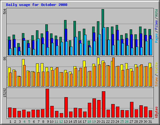 Daily usage for October 2008