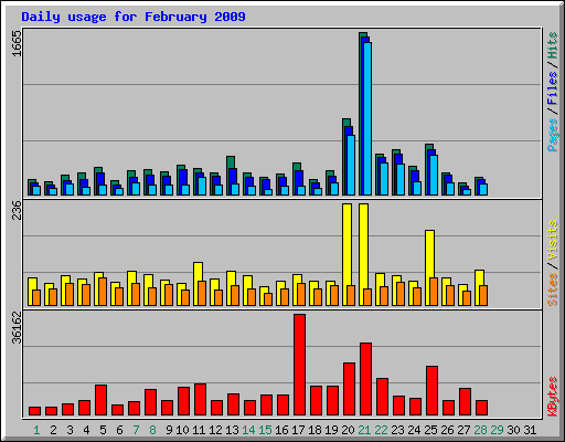 Daily usage for February 2009