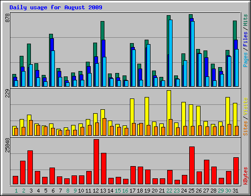 Daily usage for August 2009