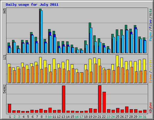 Daily usage for July 2011