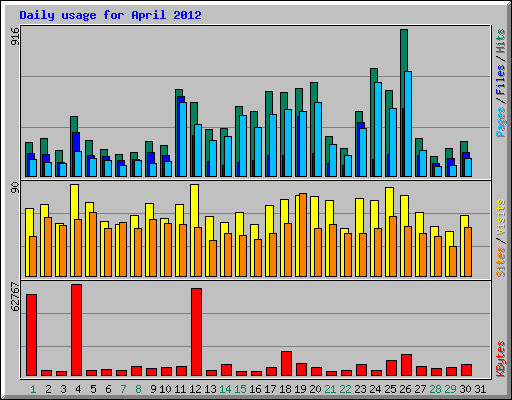 Daily usage for April 2012