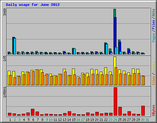 Daily usage for June 2012