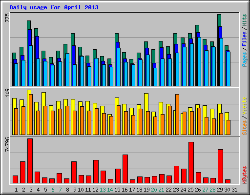 Daily usage for April 2013