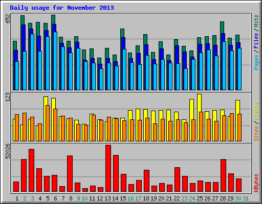 Daily usage for November 2013