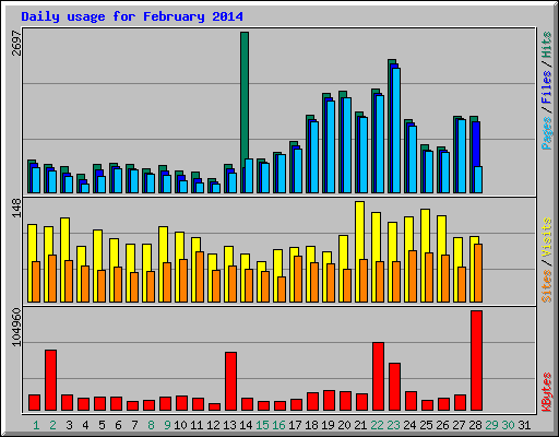 Daily usage for February 2014