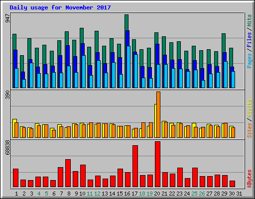 Daily usage for November 2017