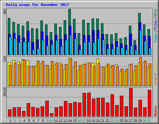 Daily usage for December 2017