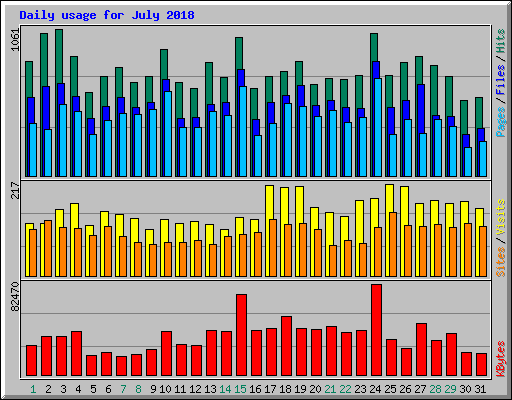 Daily usage for July 2018