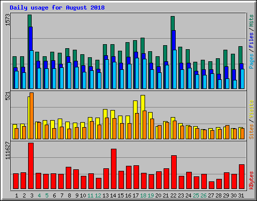 Daily usage for August 2018