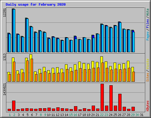 Daily usage for February 2020