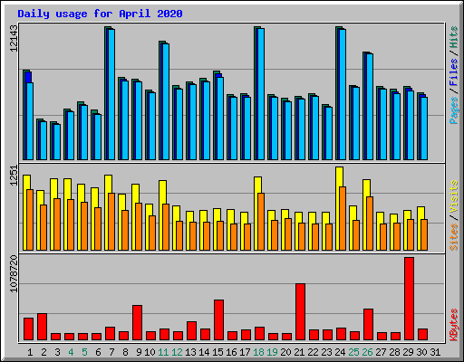 Daily usage for April 2020