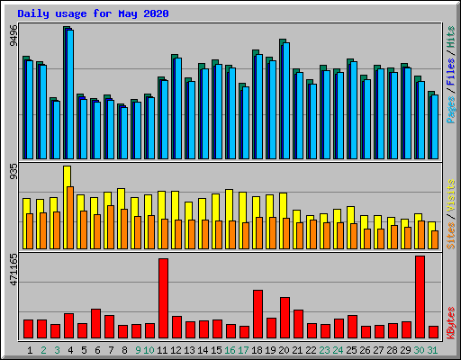 Daily usage for May 2020