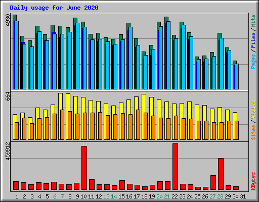 Daily usage for June 2020