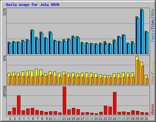 Daily usage for July 2020
