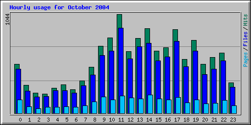Hourly usage for October 2004