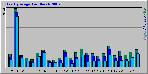 Hourly usage for March 2007