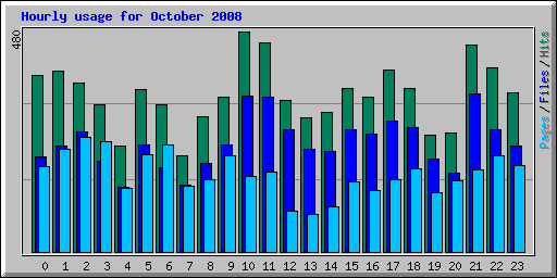 Hourly usage for October 2008